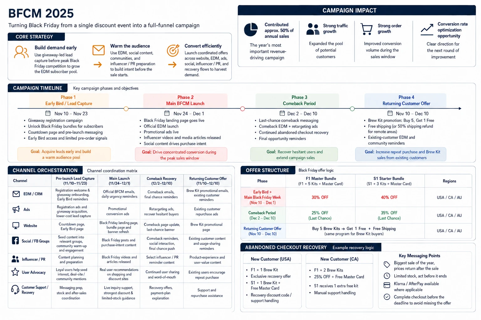 BFCM 2025 campaign planning framework