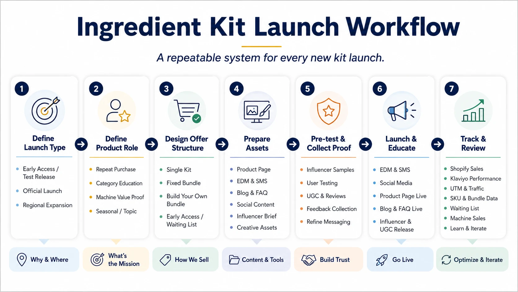 Ingredient Kit Launch Workflow visual