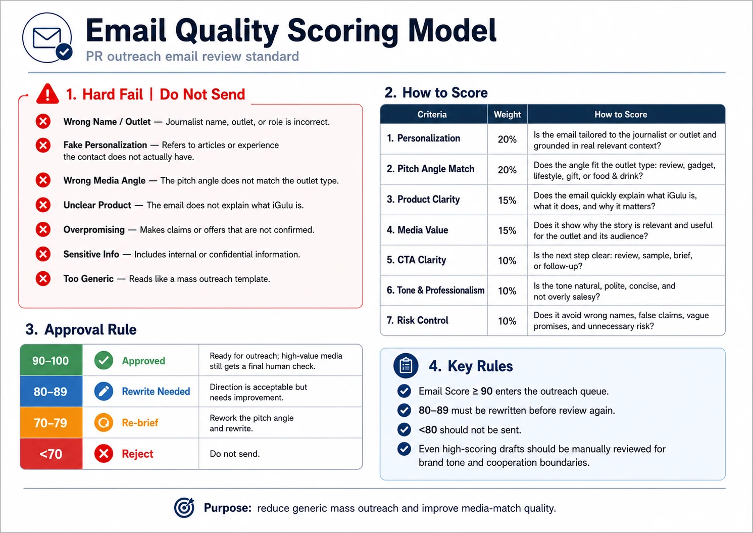 Email Quality Scoring Model