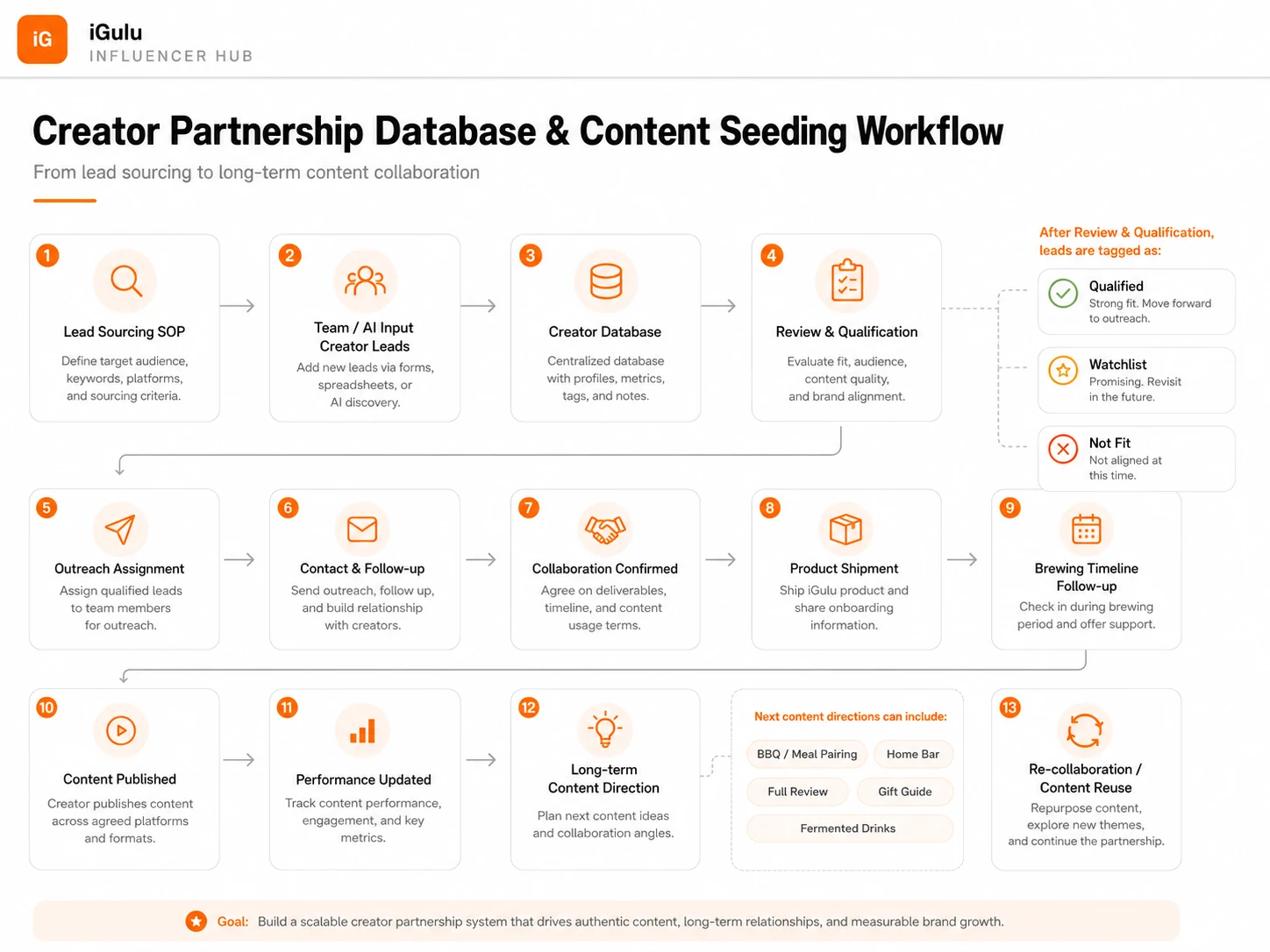 Creator Partnership Workflow