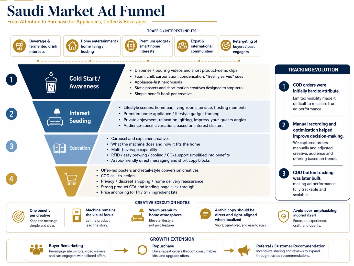Saudi Market Ad Funnel