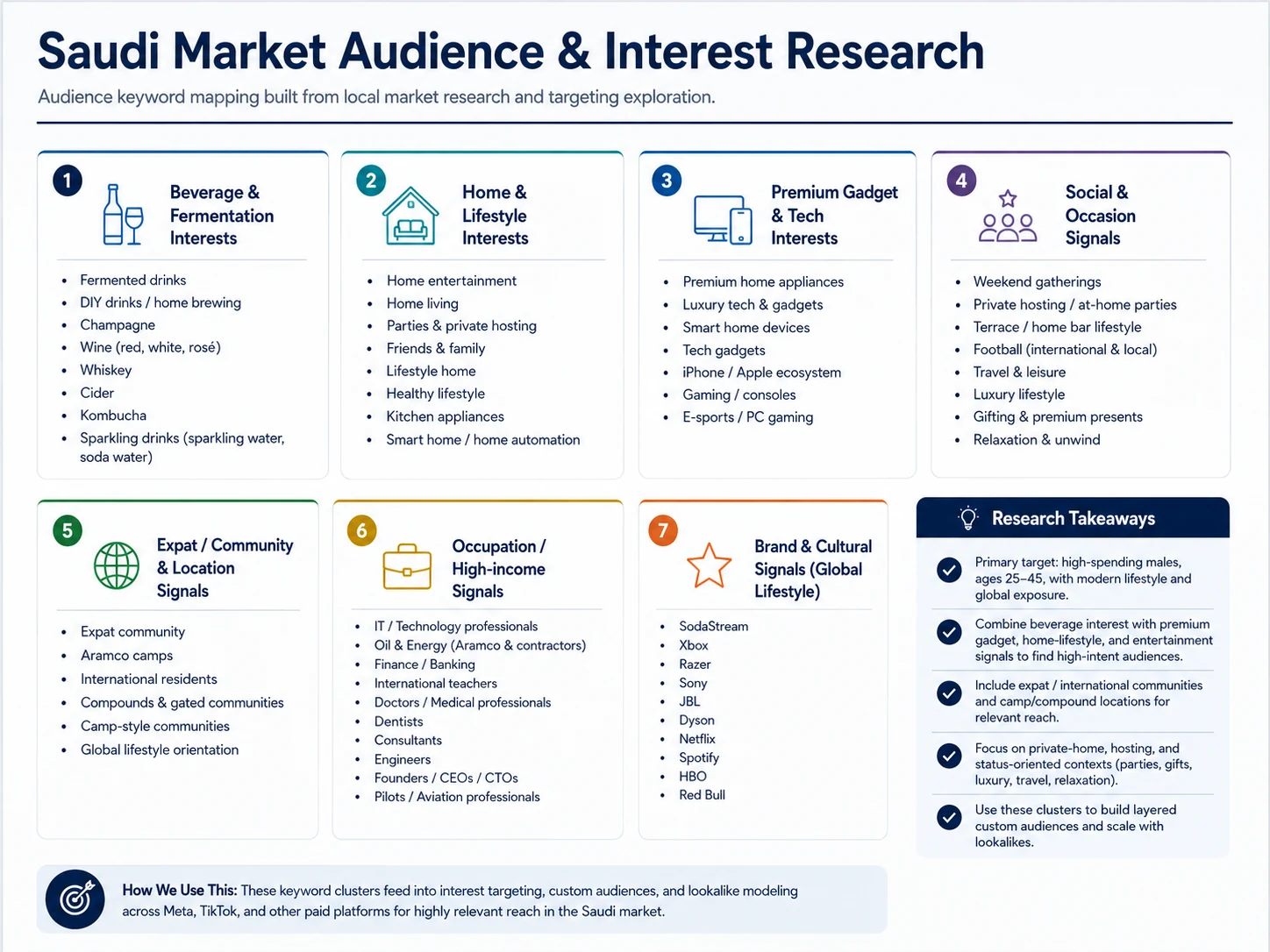 Saudi Audience & Interest Research