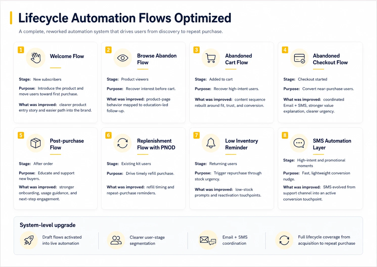 Lifecycle system visual 1