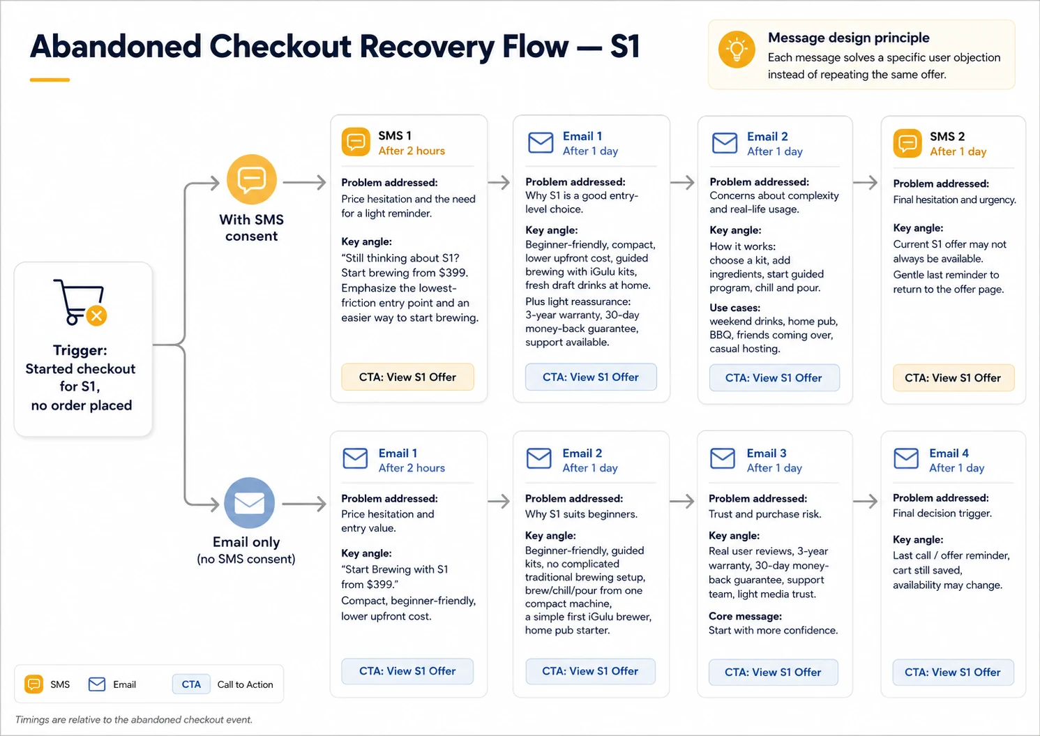 Lifecycle system visual 3