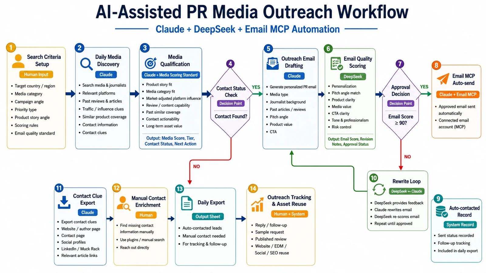 AI-assisted PR media outreach workflow