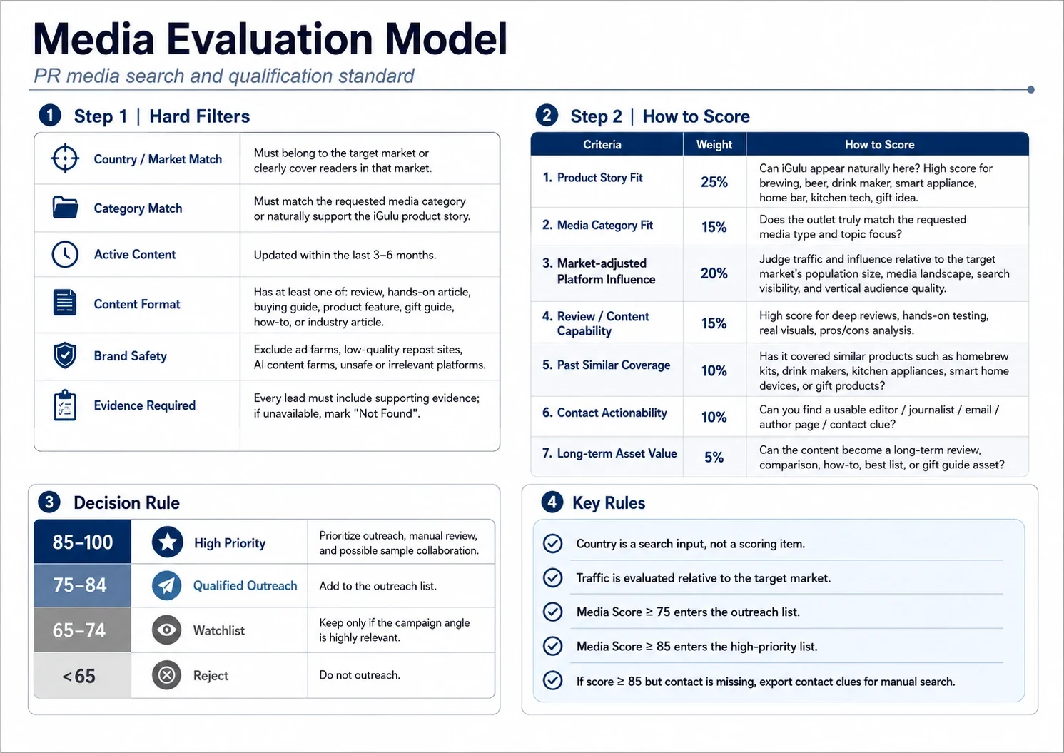 Media evaluation model