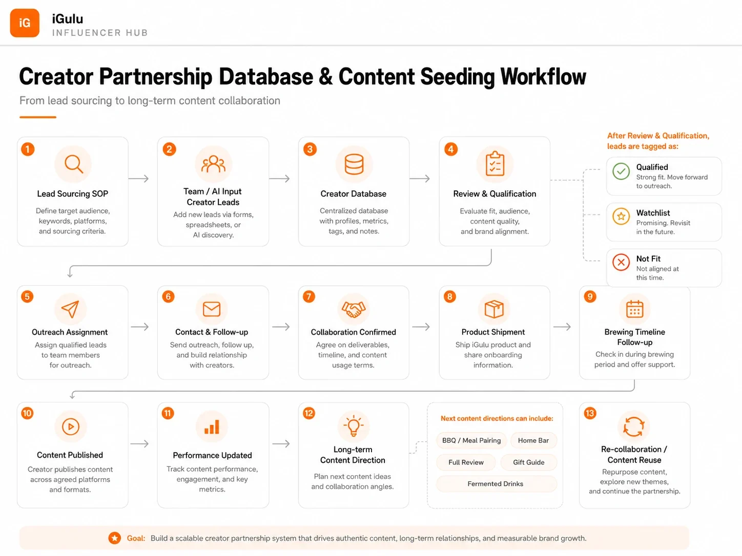 Creator partnership lifecycle workflow
