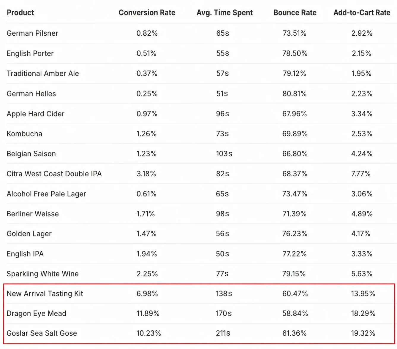 Ingredient kit page performance table