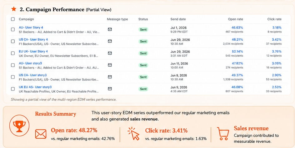 User Story EDM campaign performance and results summary